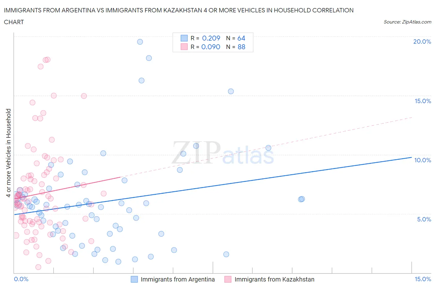 Immigrants from Argentina vs Immigrants from Kazakhstan 4 or more Vehicles in Household