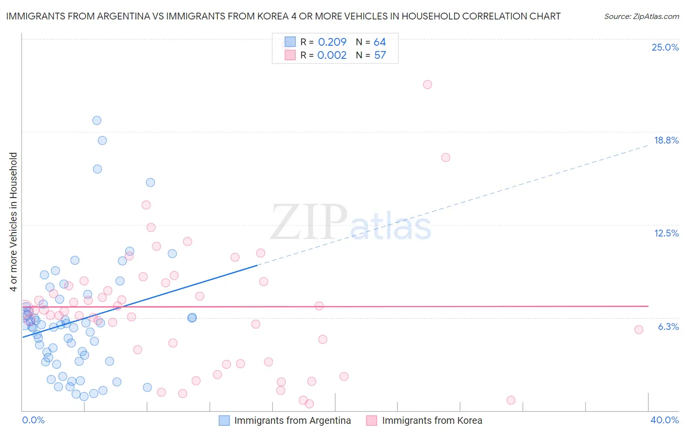 Immigrants from Argentina vs Immigrants from Korea 4 or more Vehicles in Household