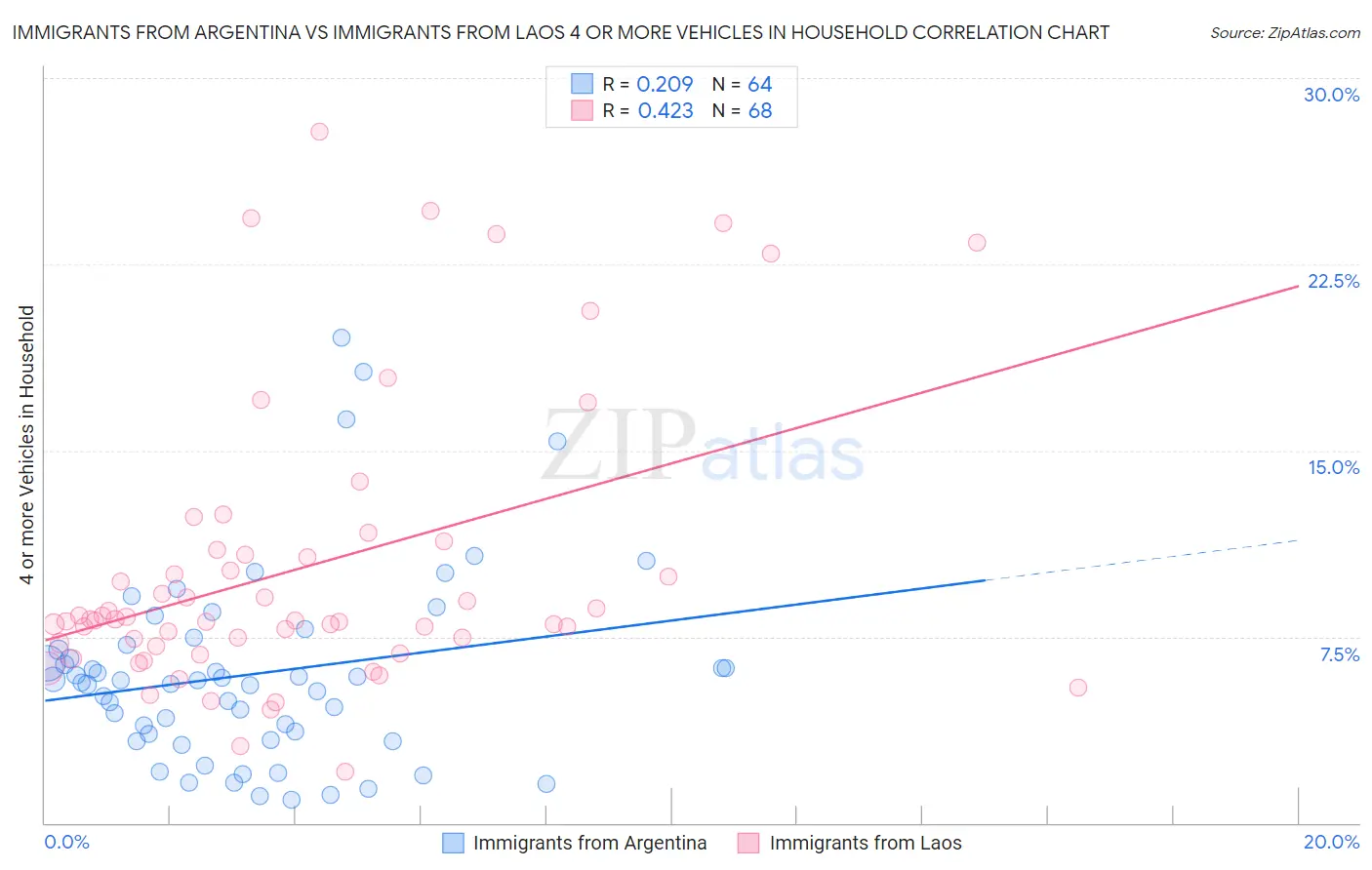 Immigrants from Argentina vs Immigrants from Laos 4 or more Vehicles in Household