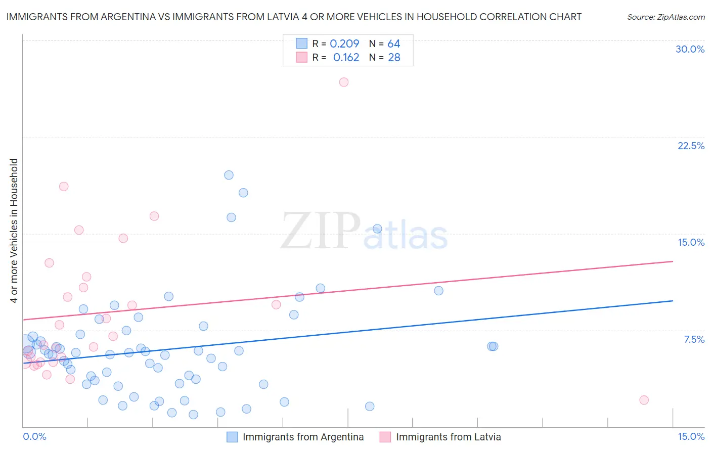 Immigrants from Argentina vs Immigrants from Latvia 4 or more Vehicles in Household