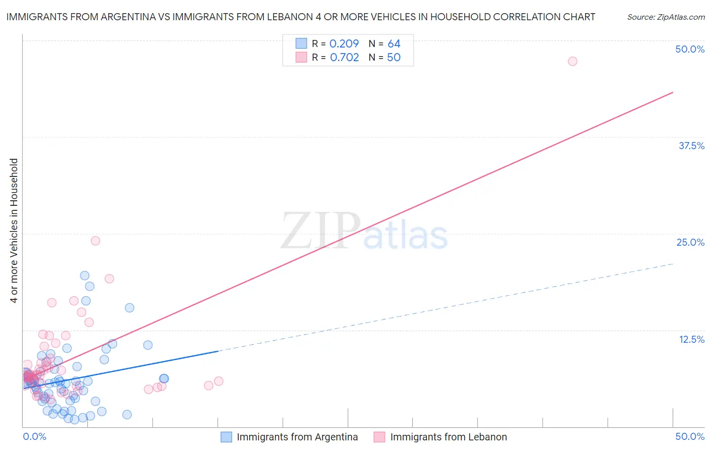 Immigrants from Argentina vs Immigrants from Lebanon 4 or more Vehicles in Household