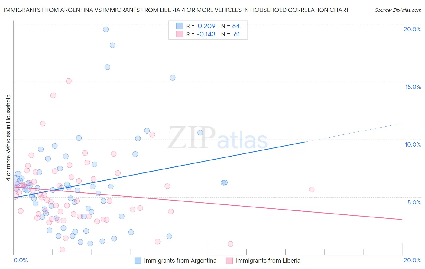Immigrants from Argentina vs Immigrants from Liberia 4 or more Vehicles in Household