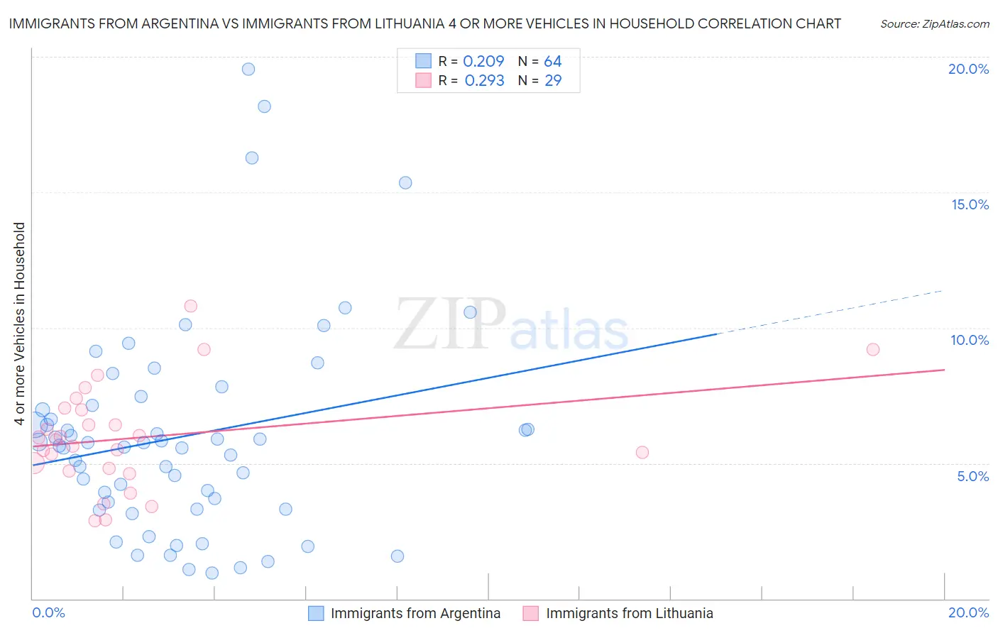Immigrants from Argentina vs Immigrants from Lithuania 4 or more Vehicles in Household