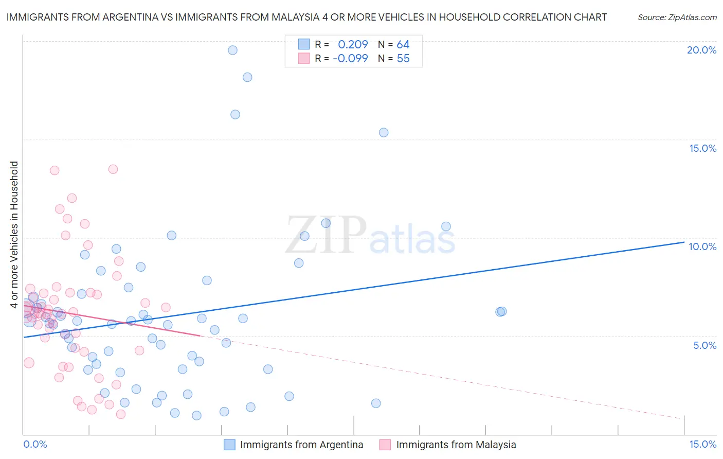 Immigrants from Argentina vs Immigrants from Malaysia 4 or more Vehicles in Household