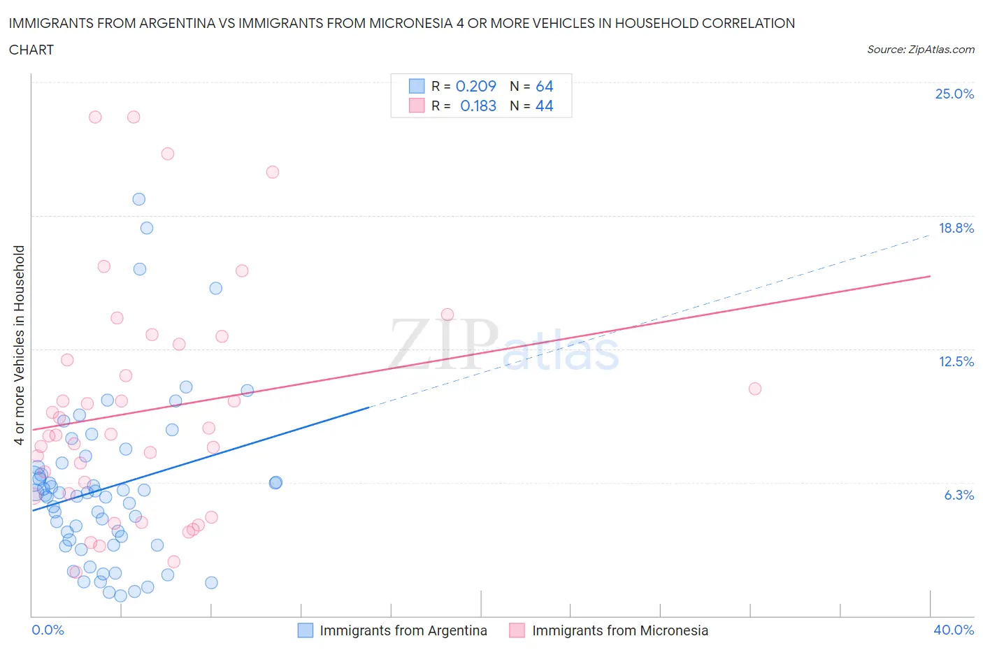 Immigrants from Argentina vs Immigrants from Micronesia 4 or more Vehicles in Household