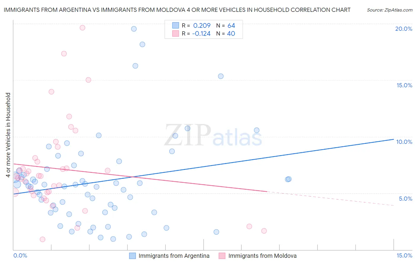 Immigrants from Argentina vs Immigrants from Moldova 4 or more Vehicles in Household