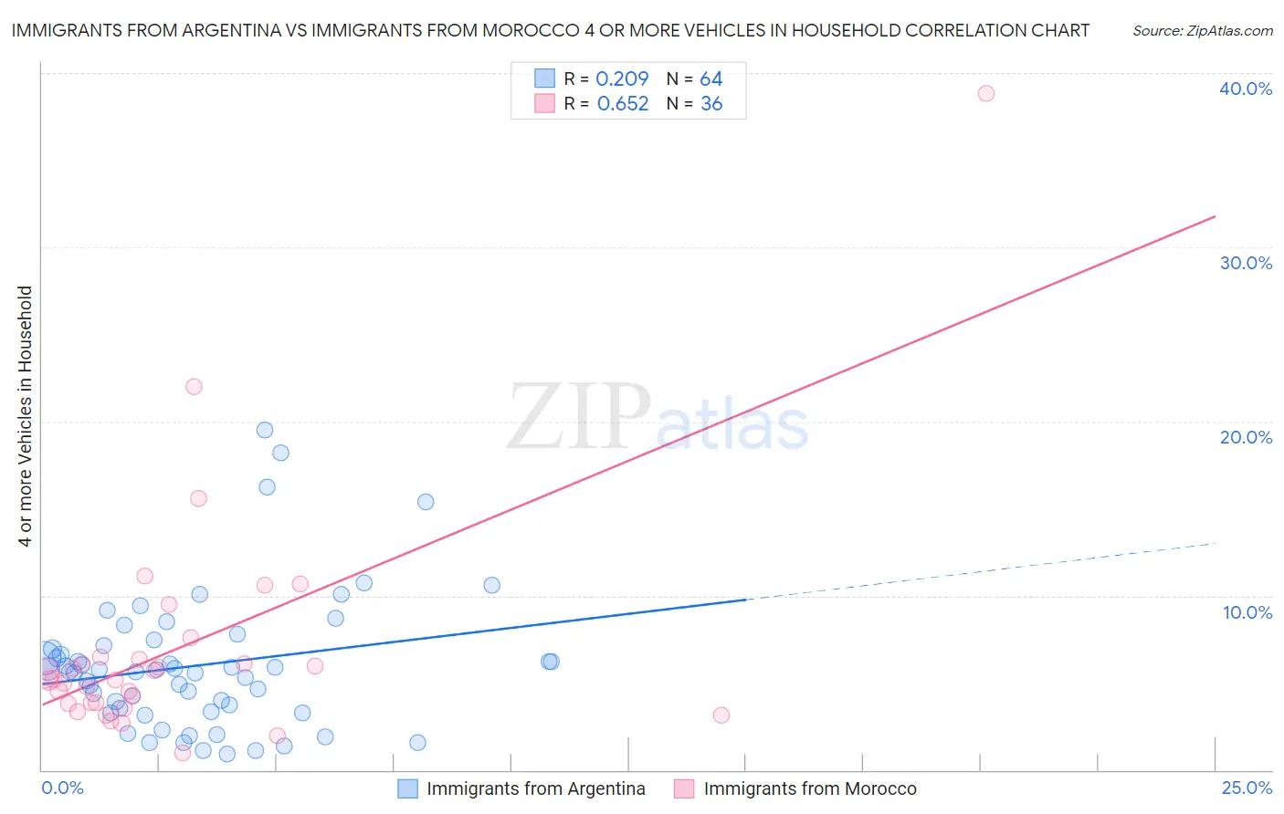Immigrants from Argentina vs Immigrants from Morocco 4 or more Vehicles in Household