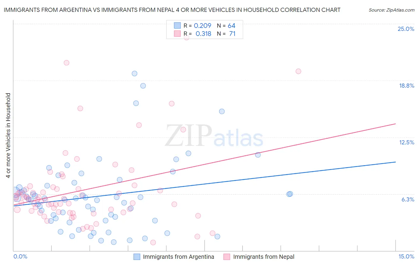 Immigrants from Argentina vs Immigrants from Nepal 4 or more Vehicles in Household