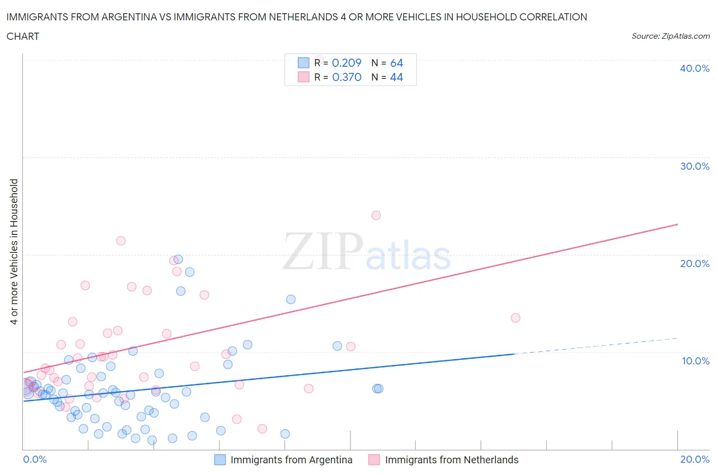 Immigrants from Argentina vs Immigrants from Netherlands 4 or more Vehicles in Household