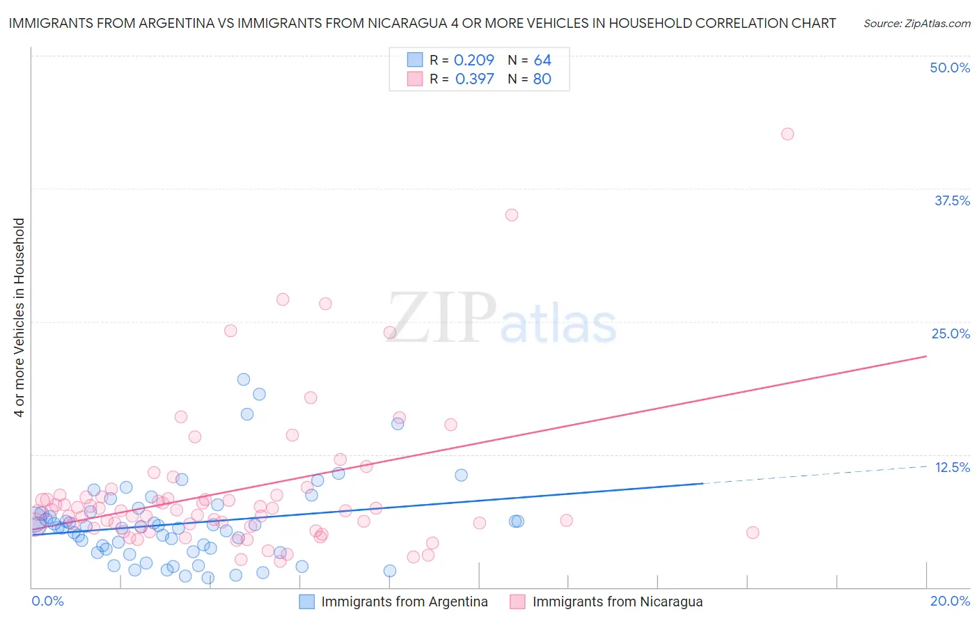 Immigrants from Argentina vs Immigrants from Nicaragua 4 or more Vehicles in Household