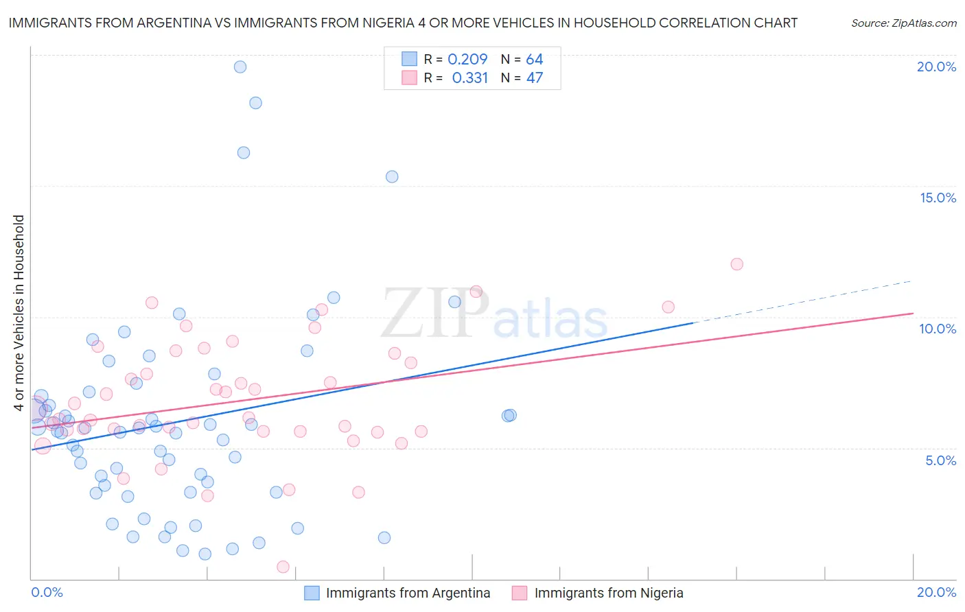 Immigrants from Argentina vs Immigrants from Nigeria 4 or more Vehicles in Household