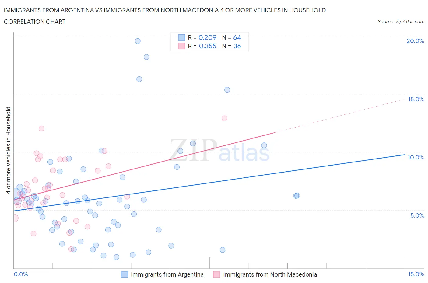 Immigrants from Argentina vs Immigrants from North Macedonia 4 or more Vehicles in Household