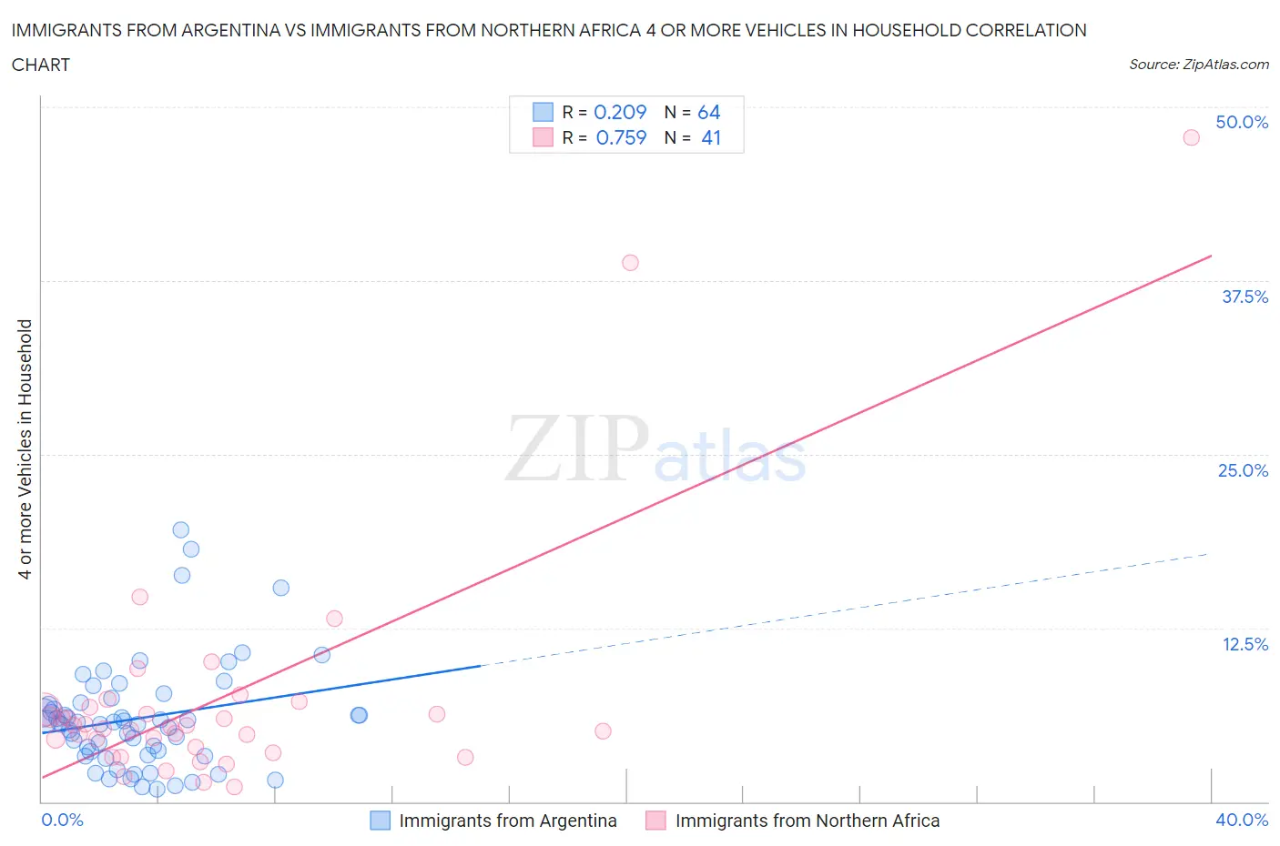 Immigrants from Argentina vs Immigrants from Northern Africa 4 or more Vehicles in Household