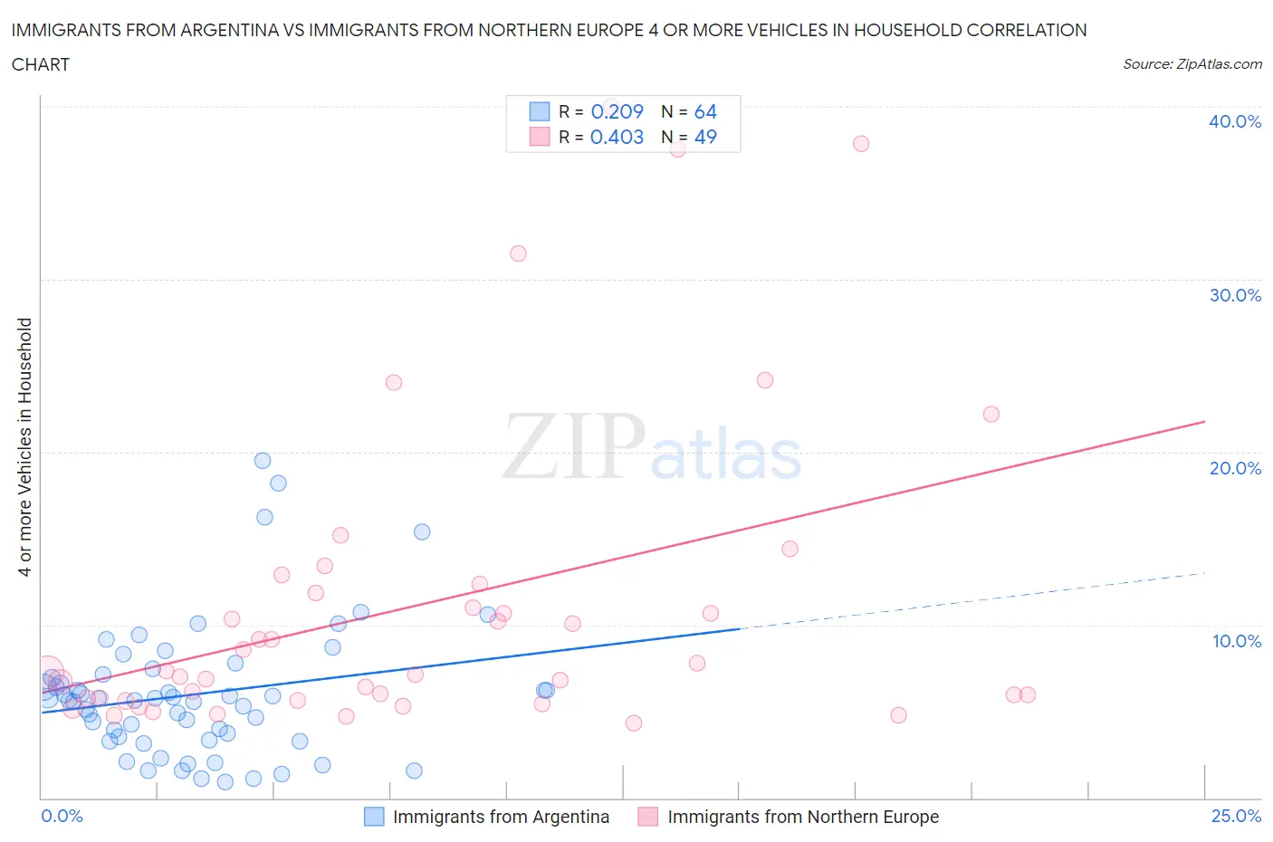 Immigrants from Argentina vs Immigrants from Northern Europe 4 or more Vehicles in Household