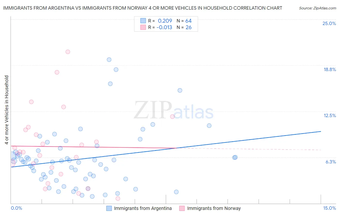 Immigrants from Argentina vs Immigrants from Norway 4 or more Vehicles in Household