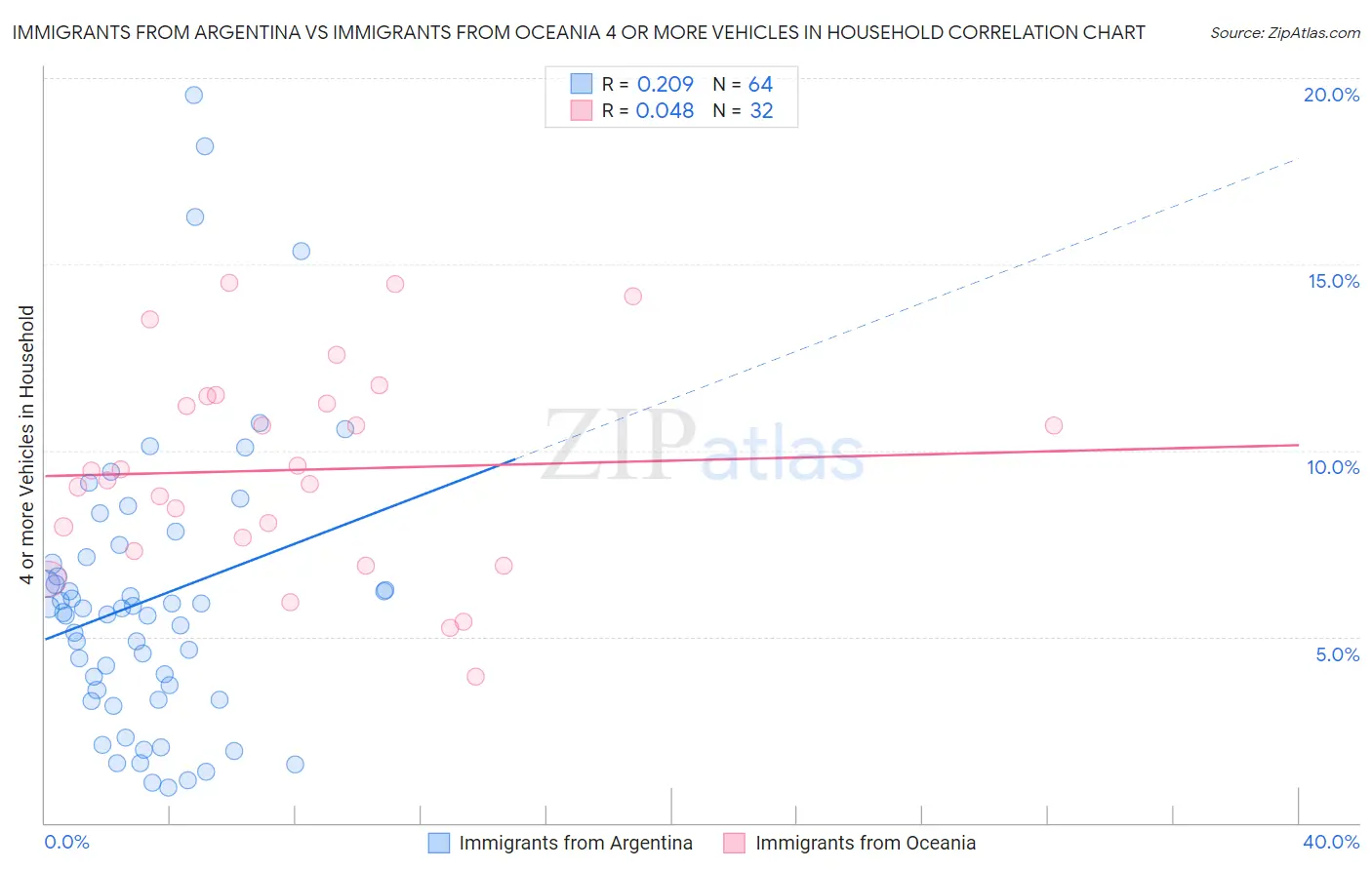 Immigrants from Argentina vs Immigrants from Oceania 4 or more Vehicles in Household