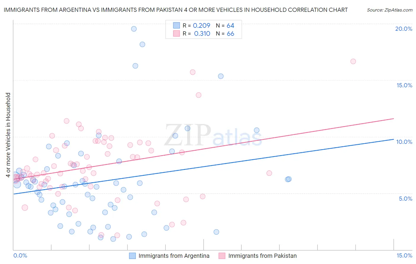 Immigrants from Argentina vs Immigrants from Pakistan 4 or more Vehicles in Household