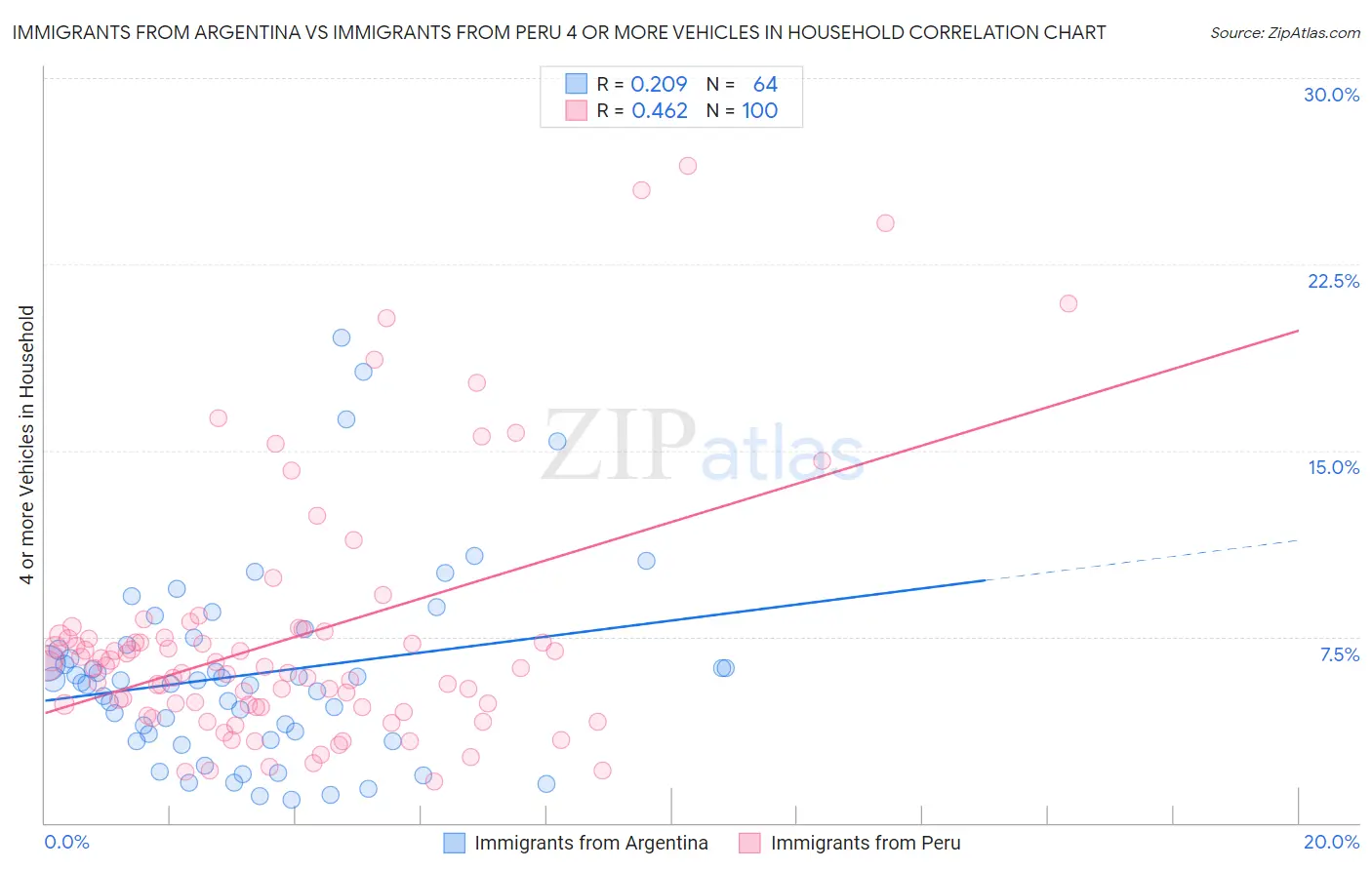 Immigrants from Argentina vs Immigrants from Peru 4 or more Vehicles in Household