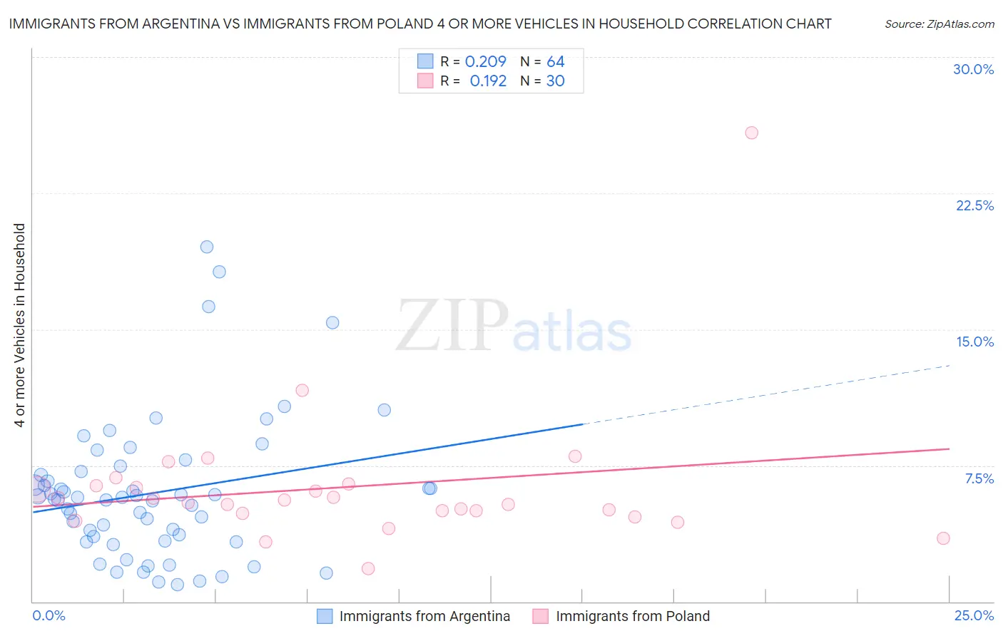 Immigrants from Argentina vs Immigrants from Poland 4 or more Vehicles in Household