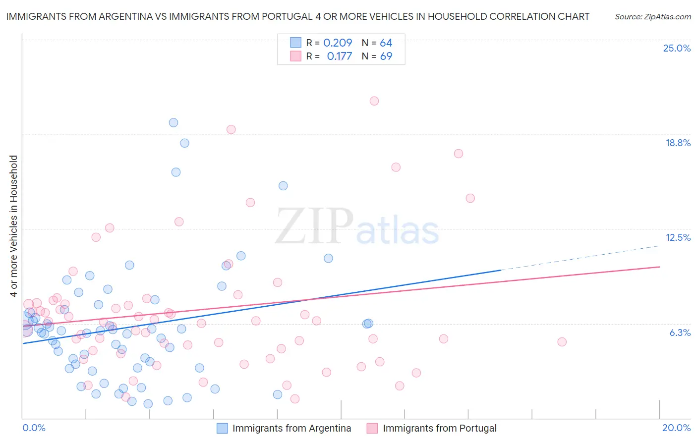 Immigrants from Argentina vs Immigrants from Portugal 4 or more Vehicles in Household