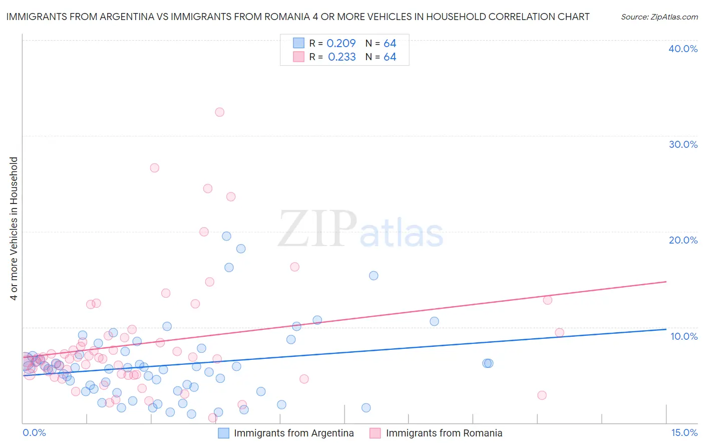 Immigrants from Argentina vs Immigrants from Romania 4 or more Vehicles in Household