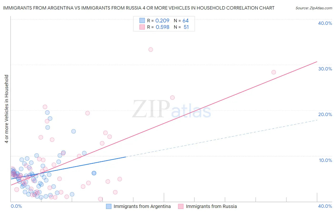Immigrants from Argentina vs Immigrants from Russia 4 or more Vehicles in Household