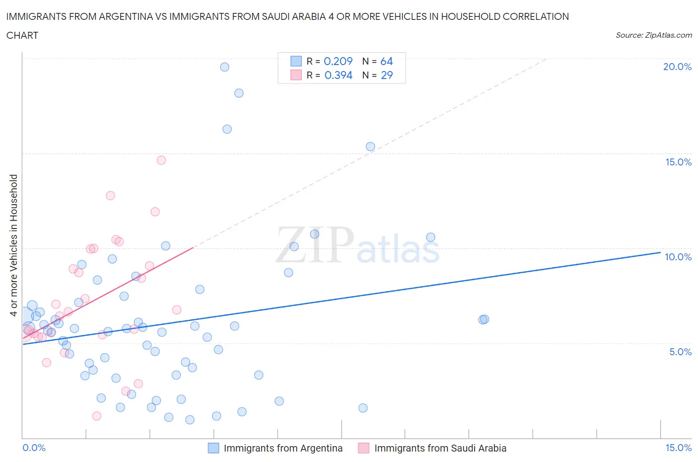 Immigrants from Argentina vs Immigrants from Saudi Arabia 4 or more Vehicles in Household