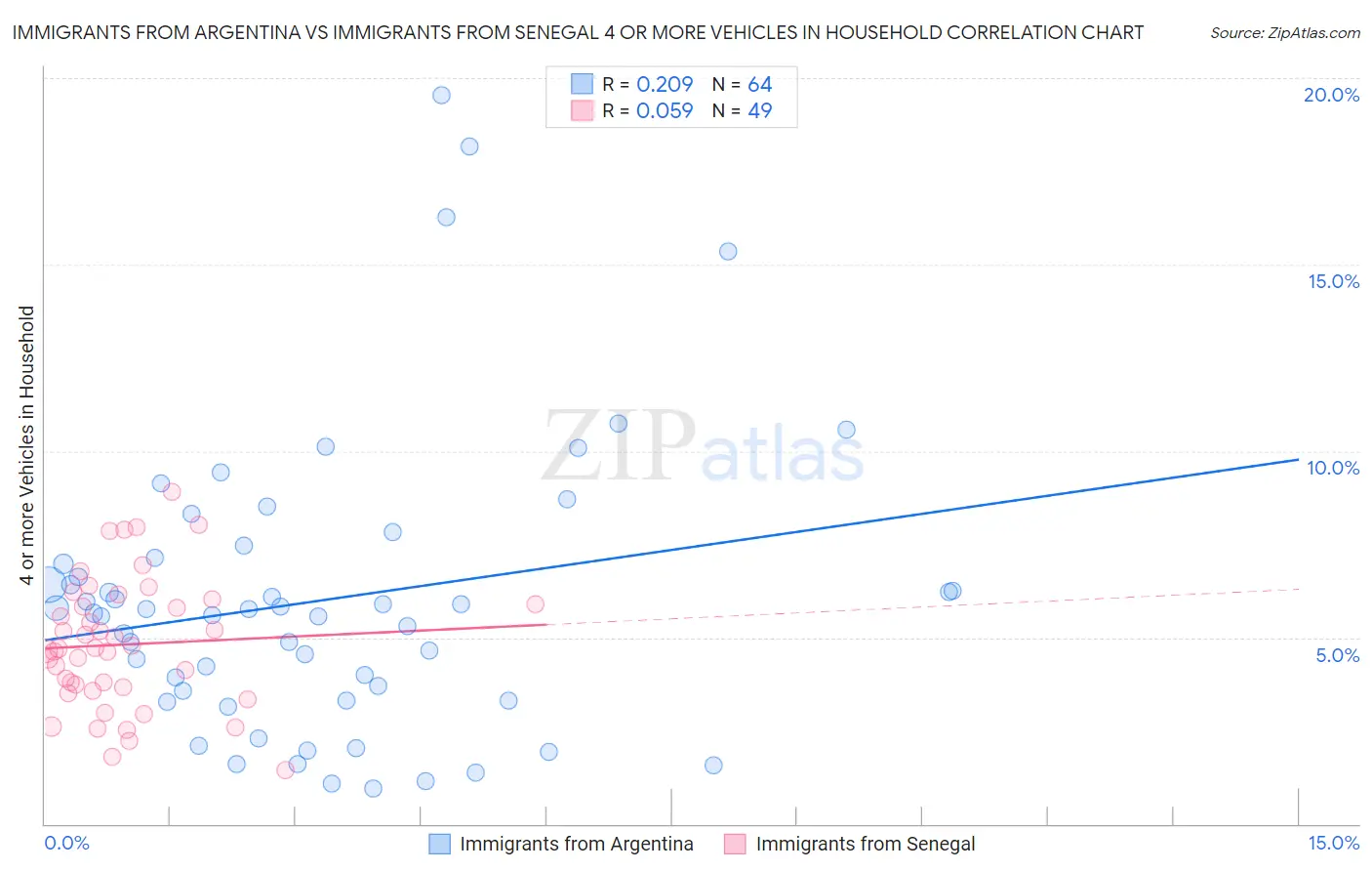 Immigrants from Argentina vs Immigrants from Senegal 4 or more Vehicles in Household