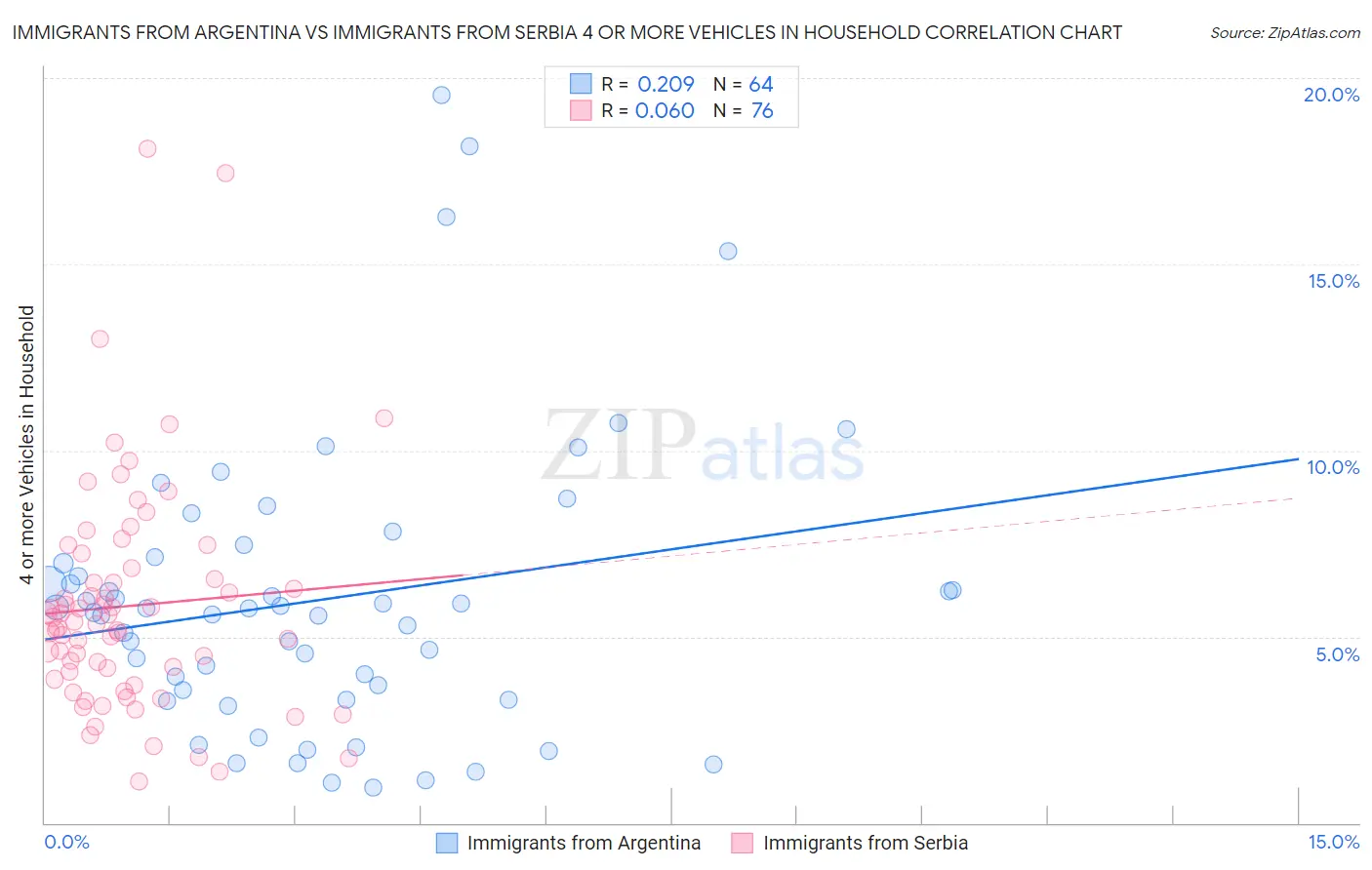 Immigrants from Argentina vs Immigrants from Serbia 4 or more Vehicles in Household