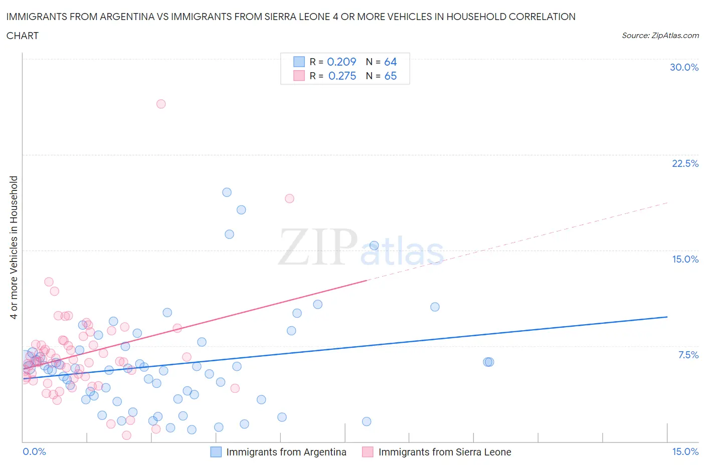 Immigrants from Argentina vs Immigrants from Sierra Leone 4 or more Vehicles in Household