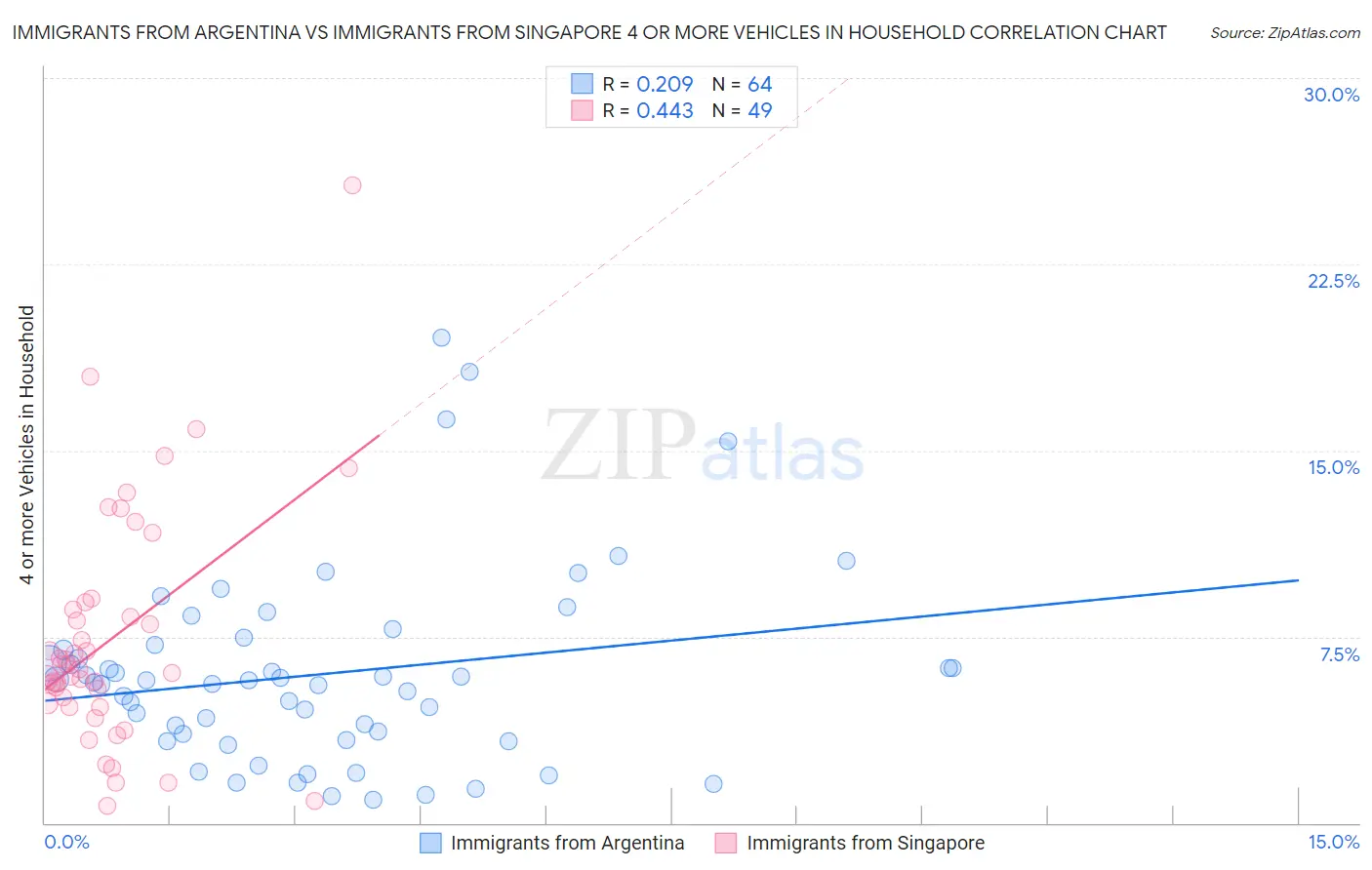 Immigrants from Argentina vs Immigrants from Singapore 4 or more Vehicles in Household