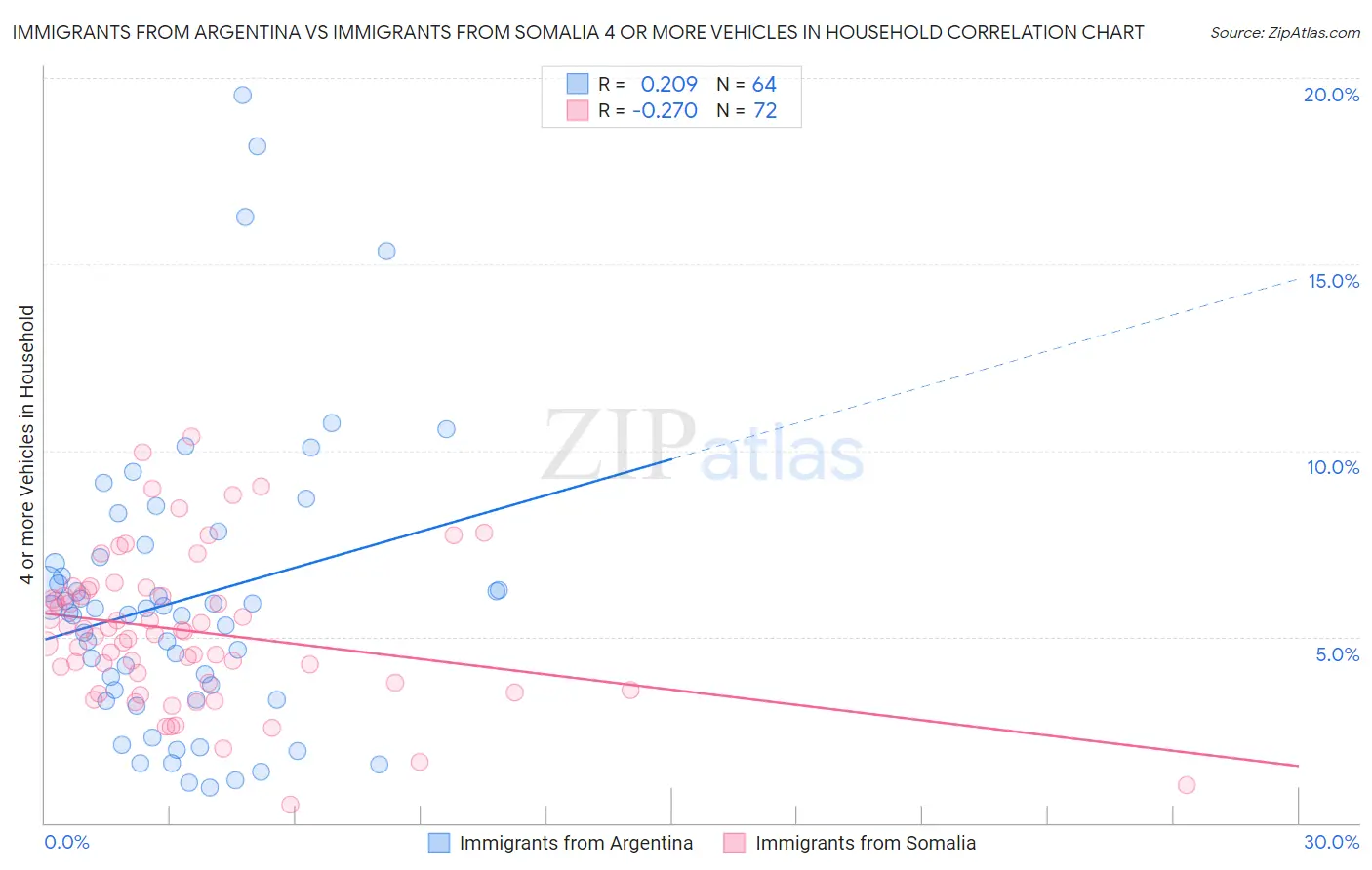 Immigrants from Argentina vs Immigrants from Somalia 4 or more Vehicles in Household