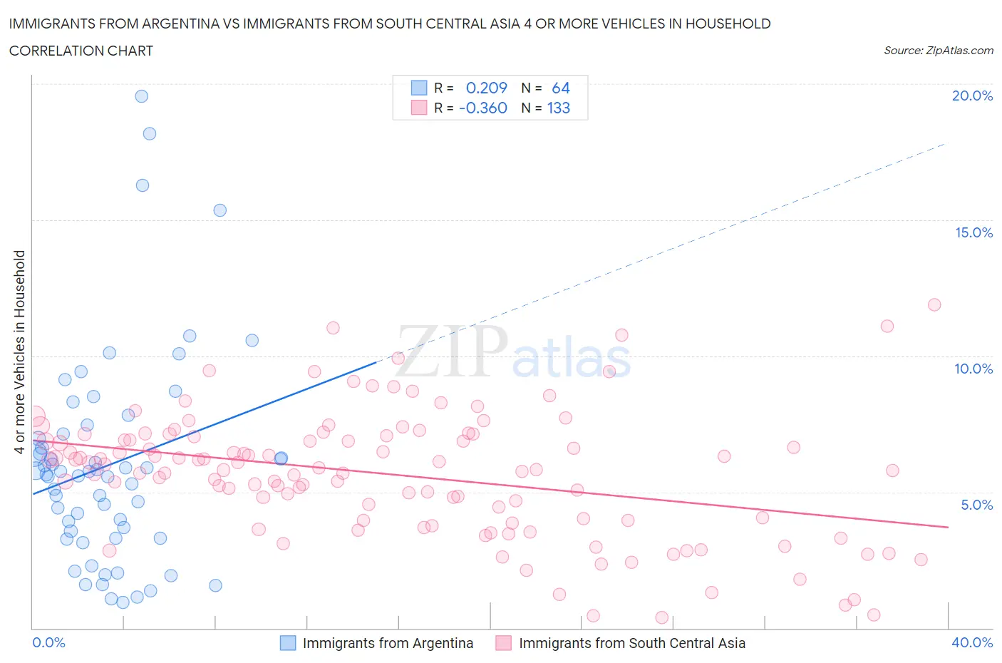 Immigrants from Argentina vs Immigrants from South Central Asia 4 or more Vehicles in Household