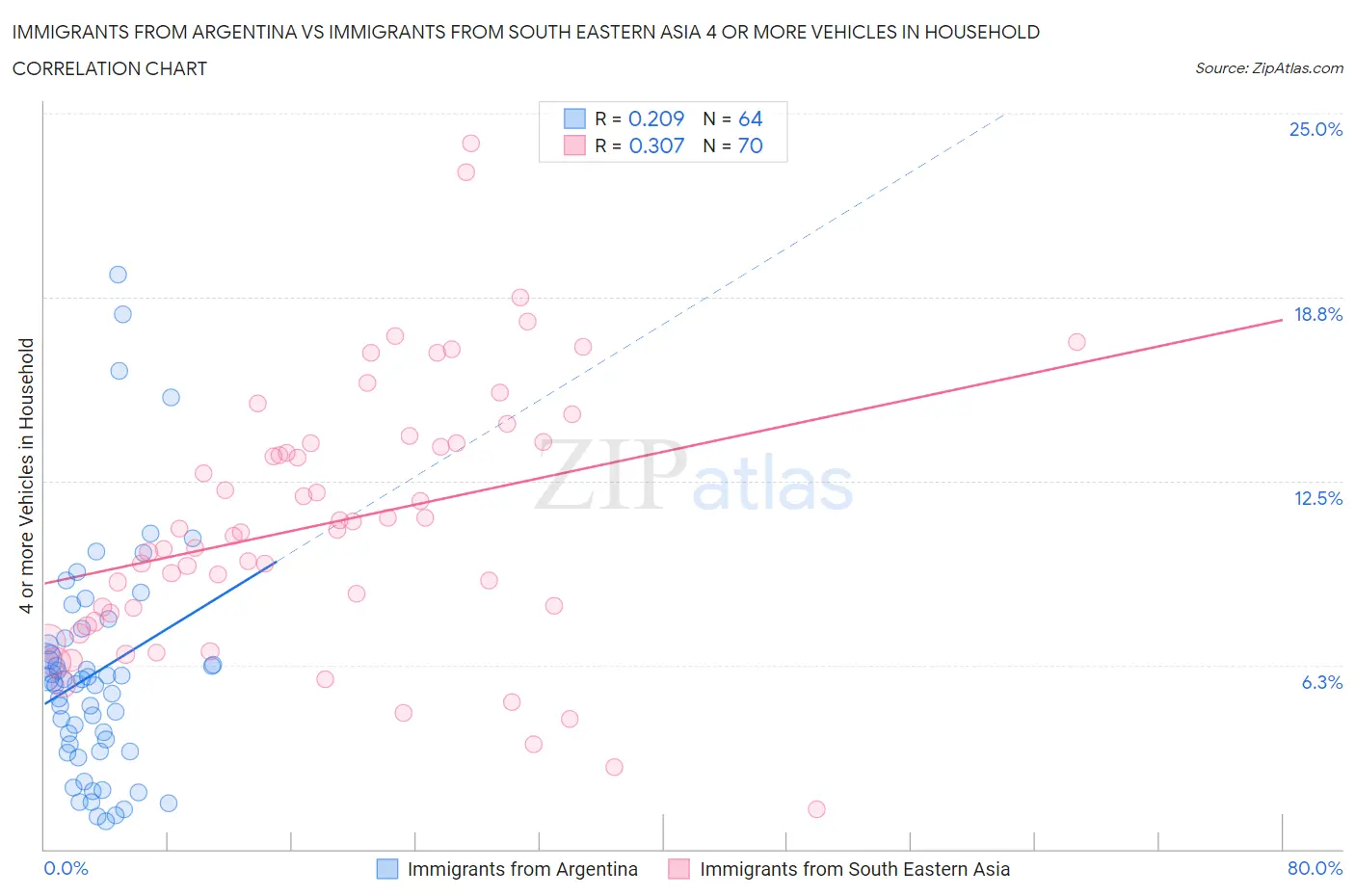 Immigrants from Argentina vs Immigrants from South Eastern Asia 4 or more Vehicles in Household