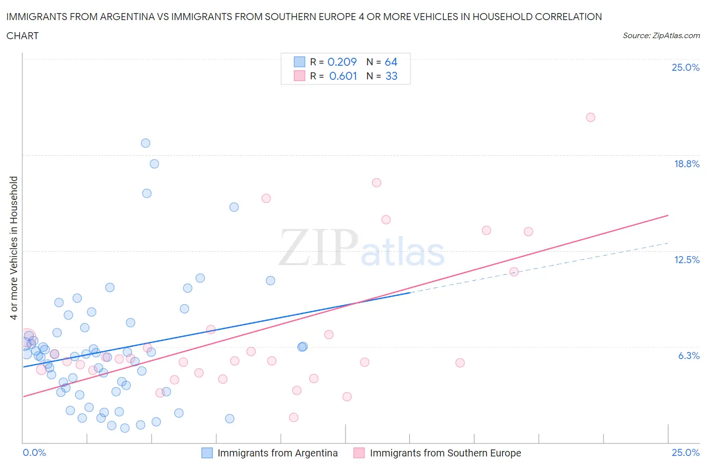 Immigrants from Argentina vs Immigrants from Southern Europe 4 or more Vehicles in Household