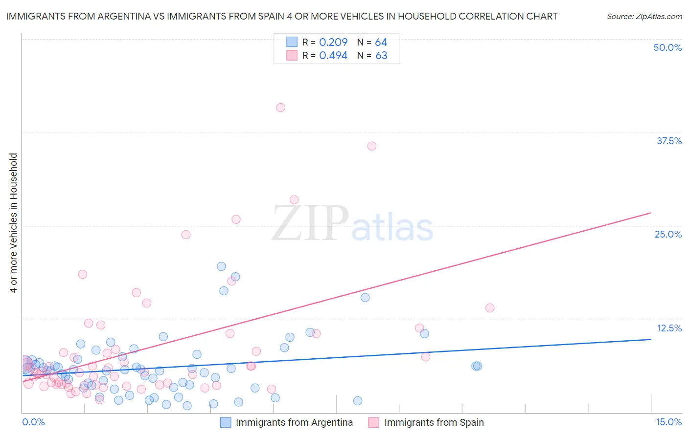 Immigrants from Argentina vs Immigrants from Spain 4 or more Vehicles in Household