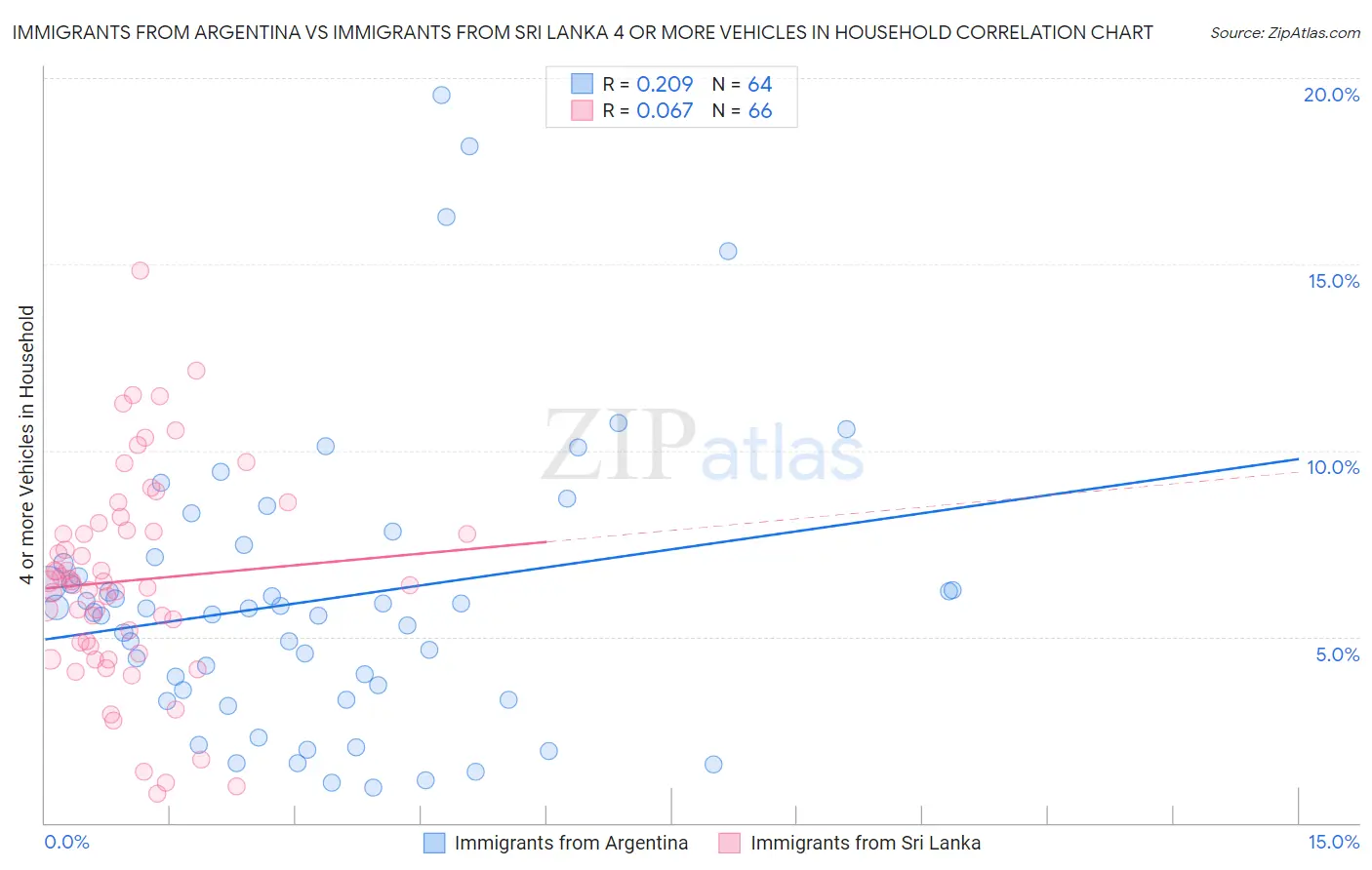 Immigrants from Argentina vs Immigrants from Sri Lanka 4 or more Vehicles in Household