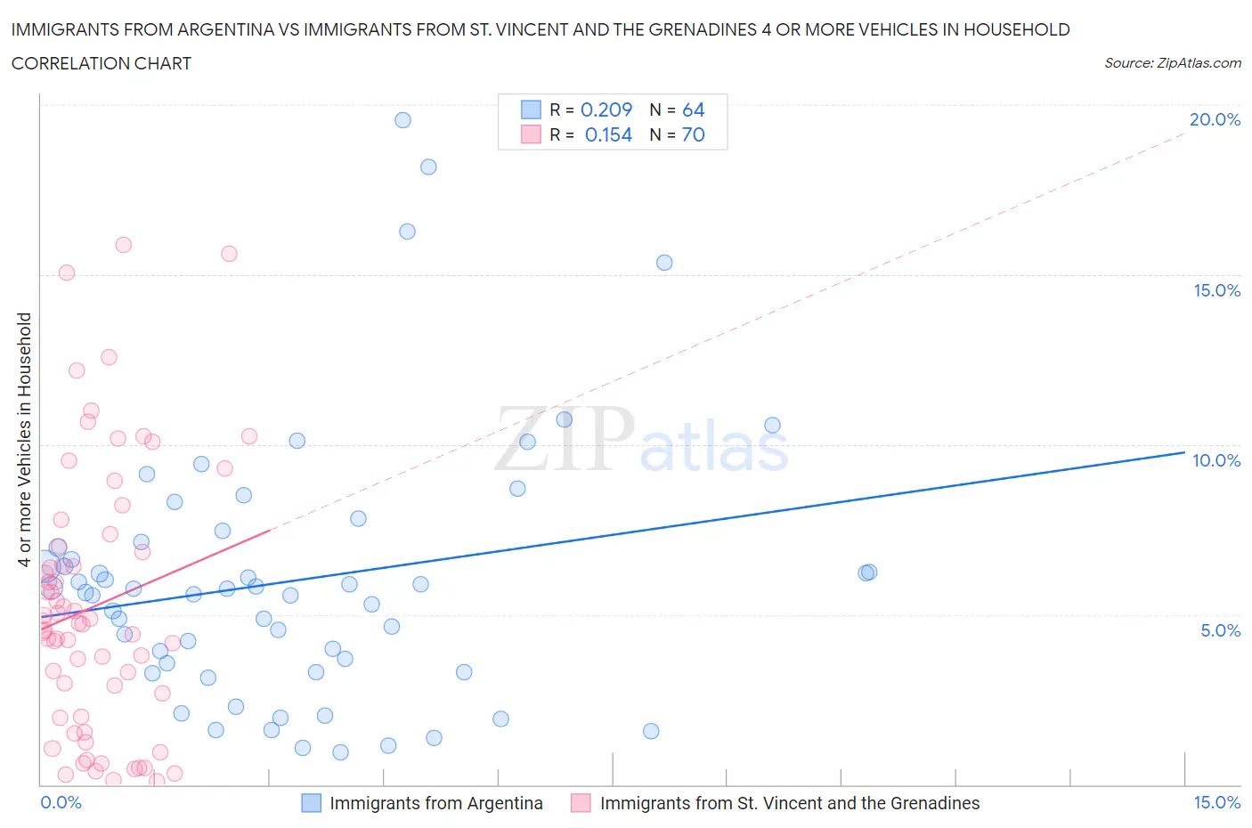 Immigrants from Argentina vs Immigrants from St. Vincent and the Grenadines 4 or more Vehicles in Household