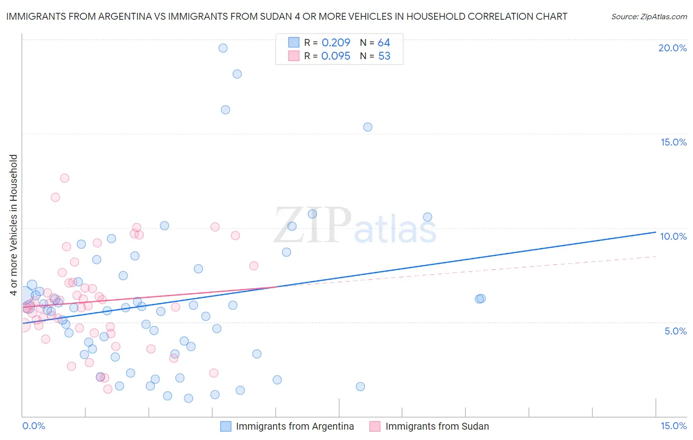Immigrants from Argentina vs Immigrants from Sudan 4 or more Vehicles in Household