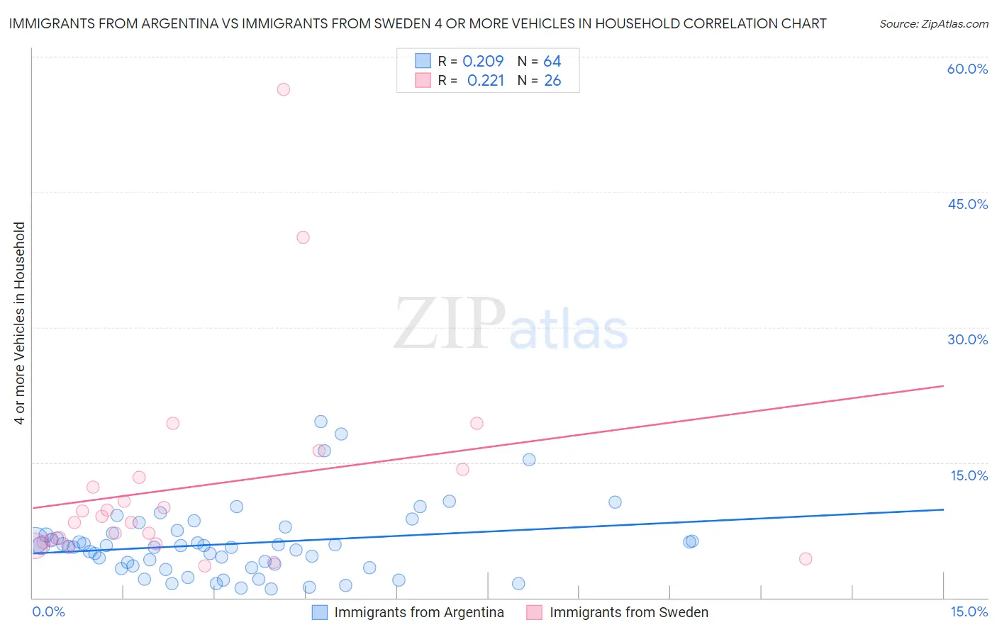 Immigrants from Argentina vs Immigrants from Sweden 4 or more Vehicles in Household