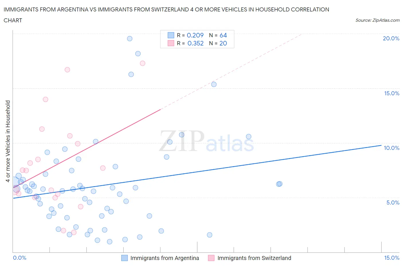 Immigrants from Argentina vs Immigrants from Switzerland 4 or more Vehicles in Household
