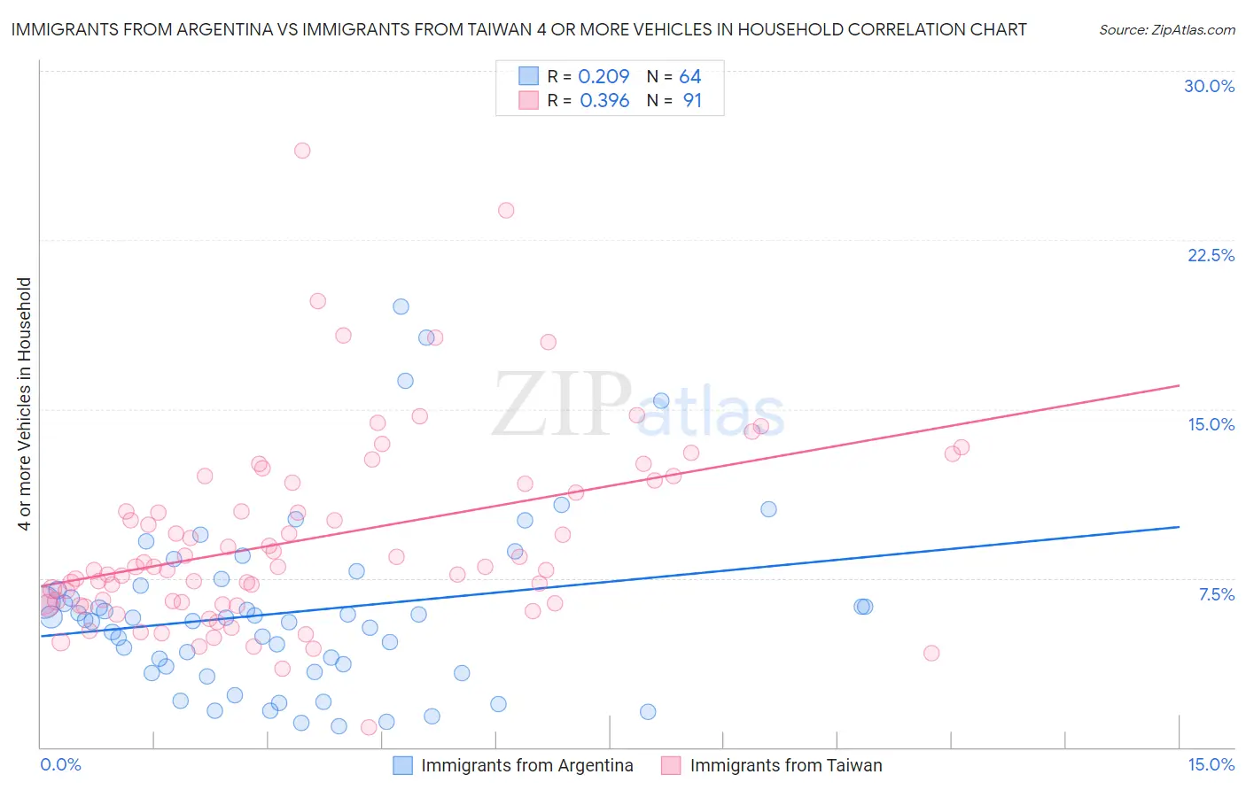 Immigrants from Argentina vs Immigrants from Taiwan 4 or more Vehicles in Household