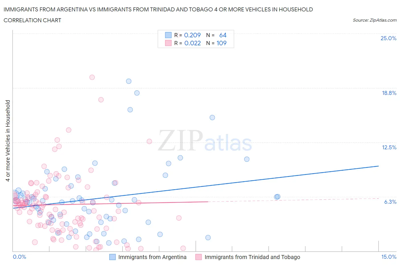 Immigrants from Argentina vs Immigrants from Trinidad and Tobago 4 or more Vehicles in Household