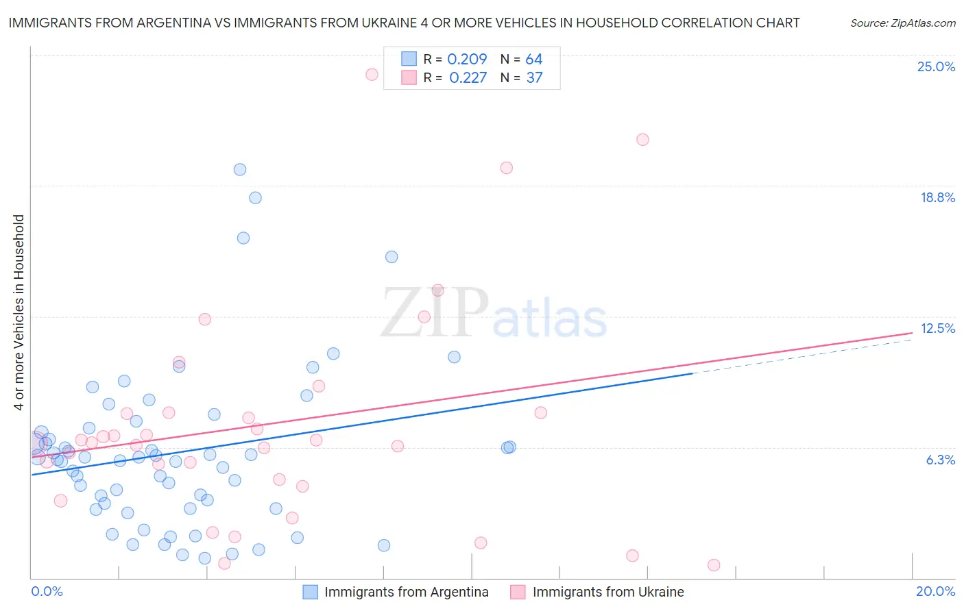 Immigrants from Argentina vs Immigrants from Ukraine 4 or more Vehicles in Household