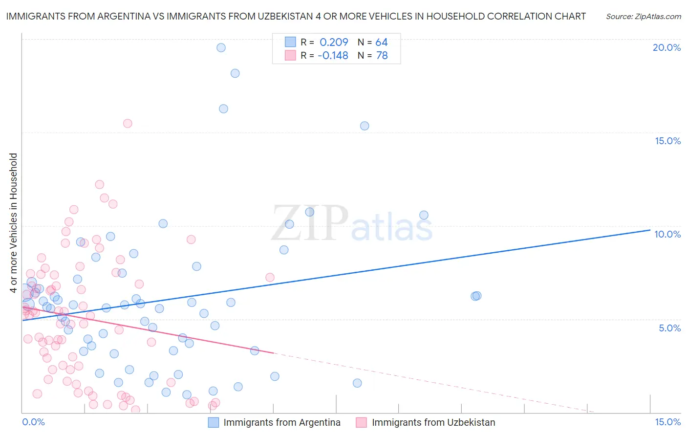Immigrants from Argentina vs Immigrants from Uzbekistan 4 or more Vehicles in Household