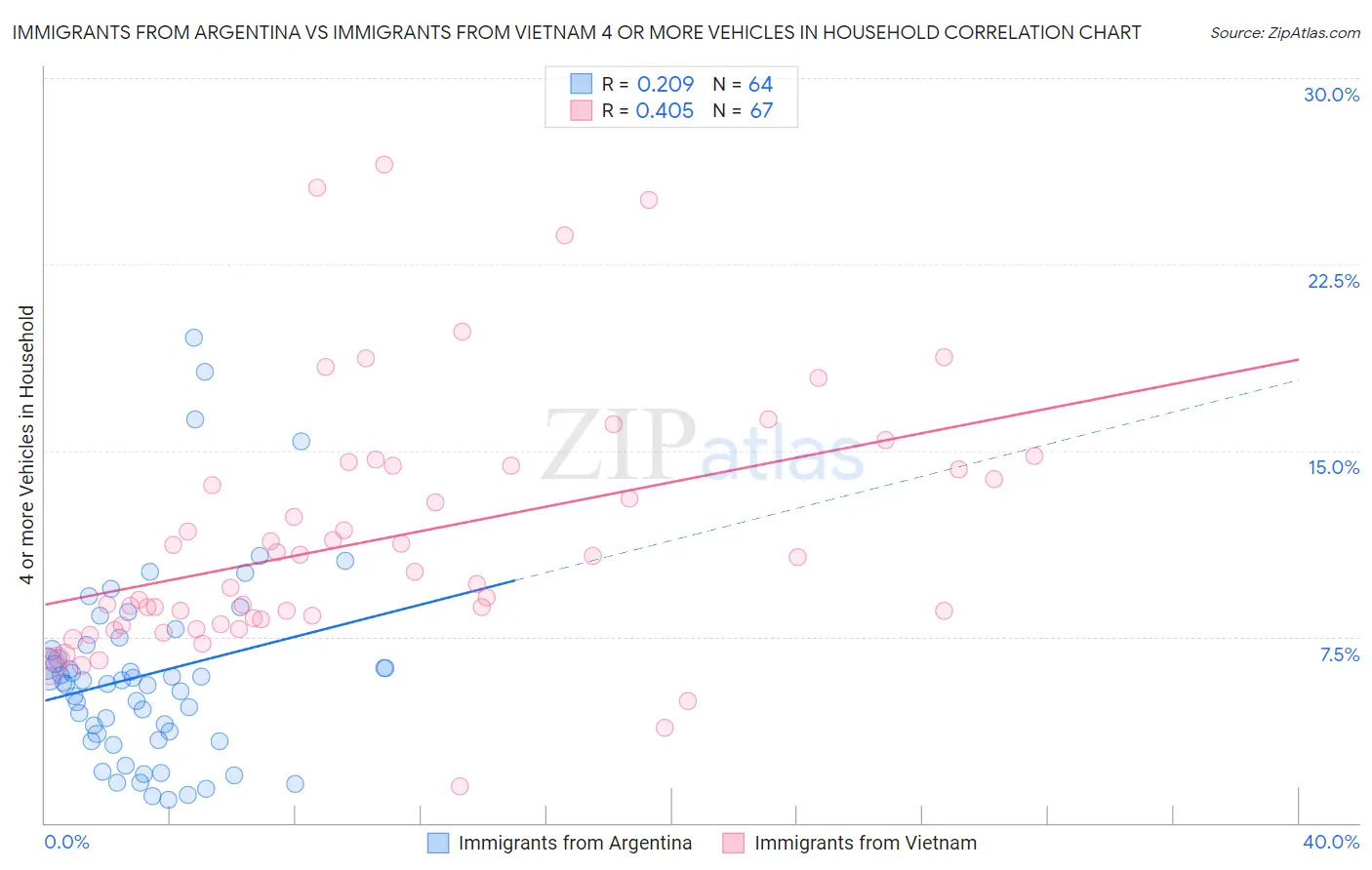 Immigrants from Argentina vs Immigrants from Vietnam 4 or more Vehicles in Household