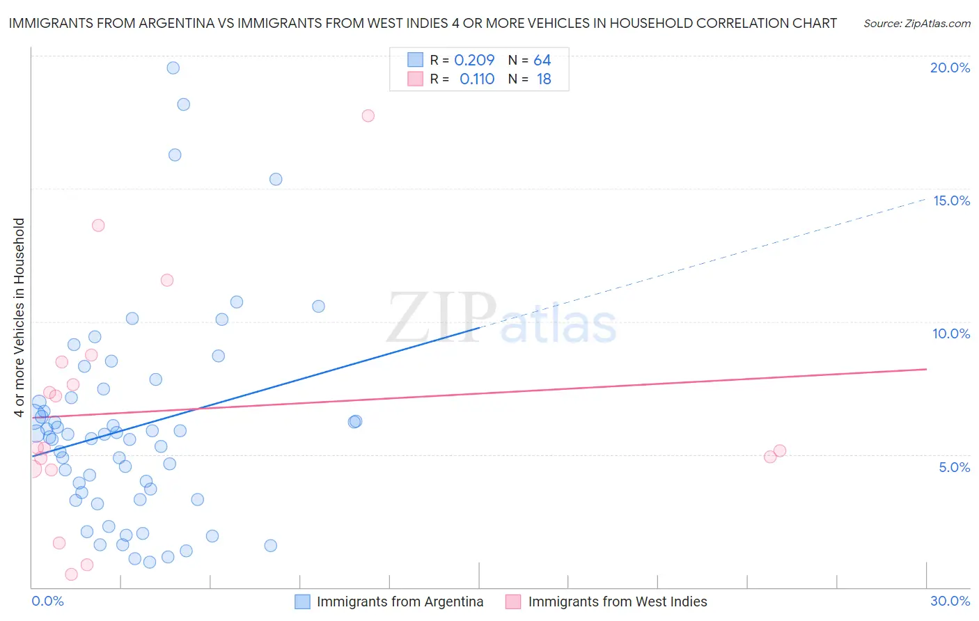 Immigrants from Argentina vs Immigrants from West Indies 4 or more Vehicles in Household