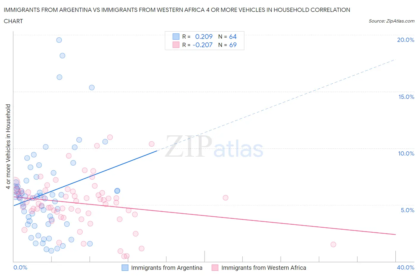 Immigrants from Argentina vs Immigrants from Western Africa 4 or more Vehicles in Household
