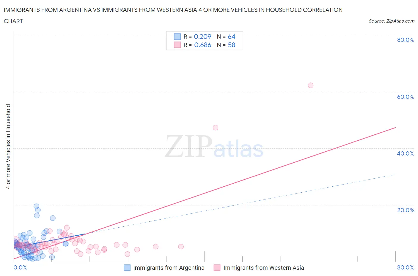 Immigrants from Argentina vs Immigrants from Western Asia 4 or more Vehicles in Household
