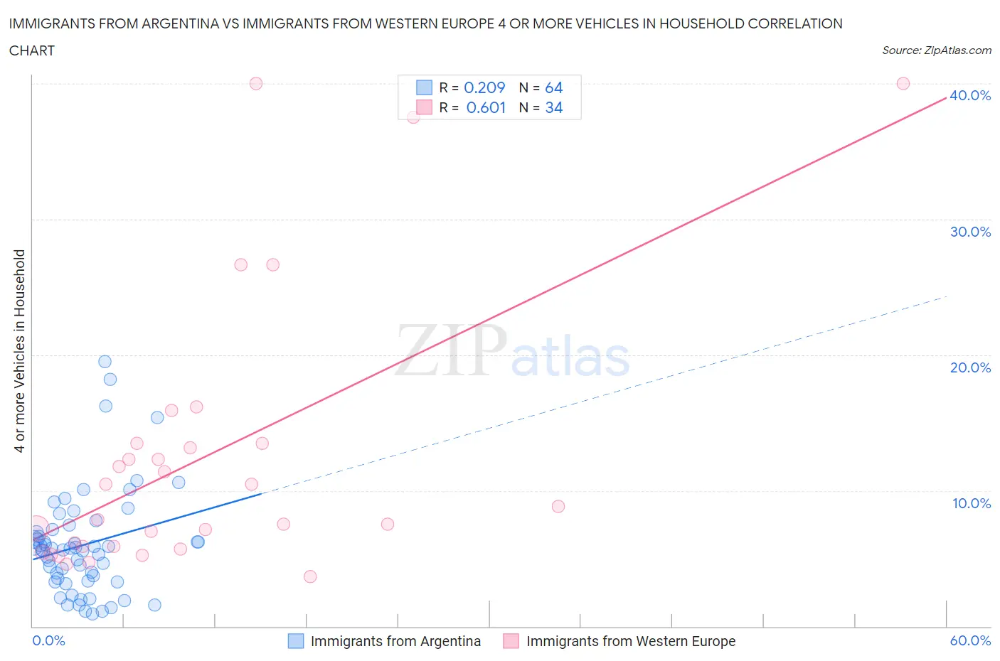 Immigrants from Argentina vs Immigrants from Western Europe 4 or more Vehicles in Household